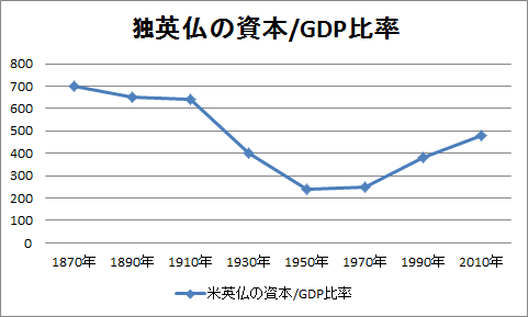 英独仏の資本／GDP比率