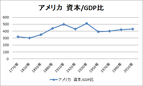 米　資本／GDP比