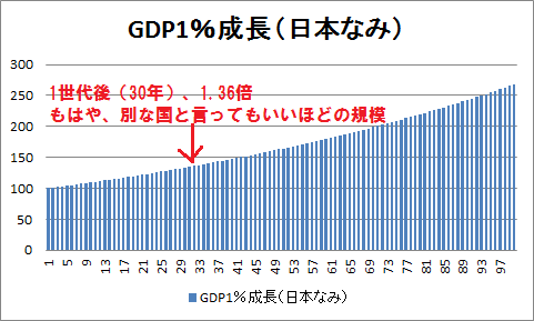 gdp1%成長