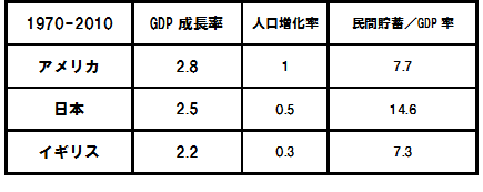 成長率　資本／GDP