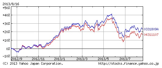 eMAXIS新興国株式インデックスとDCダイワ新興国株式ファンダメンタルインデックスの騰落率比較（2013年8月17日時点）
