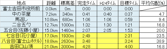 2013富士登山競走目標タイム