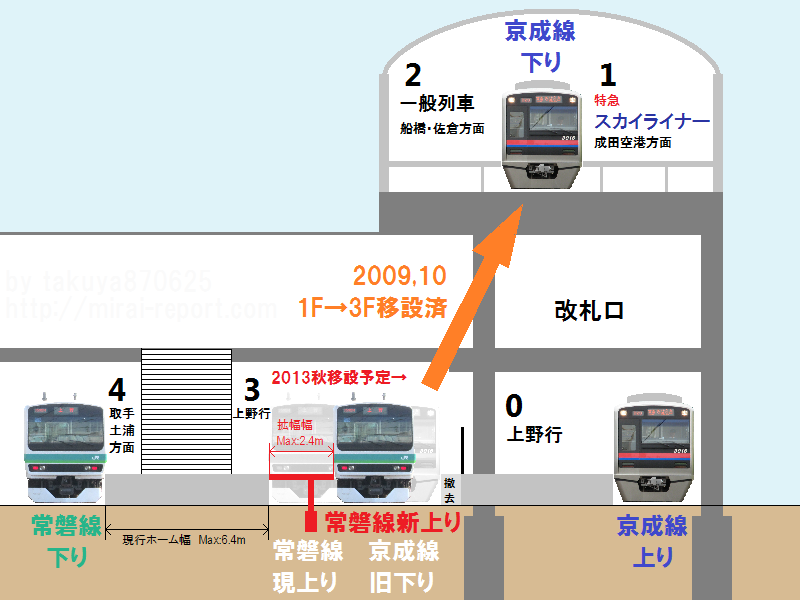日暮里駅常磐線・京成線ホームの断面図。常磐線上り線を京成旧下り線跡地に移設し、ホームを拡幅する。