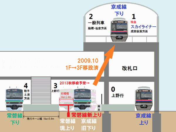 日暮里駅常磐線・京成線ホームの断面図。常磐線上り線を京成旧下り線跡地（図では右側）に移設し、ホームを拡幅する。