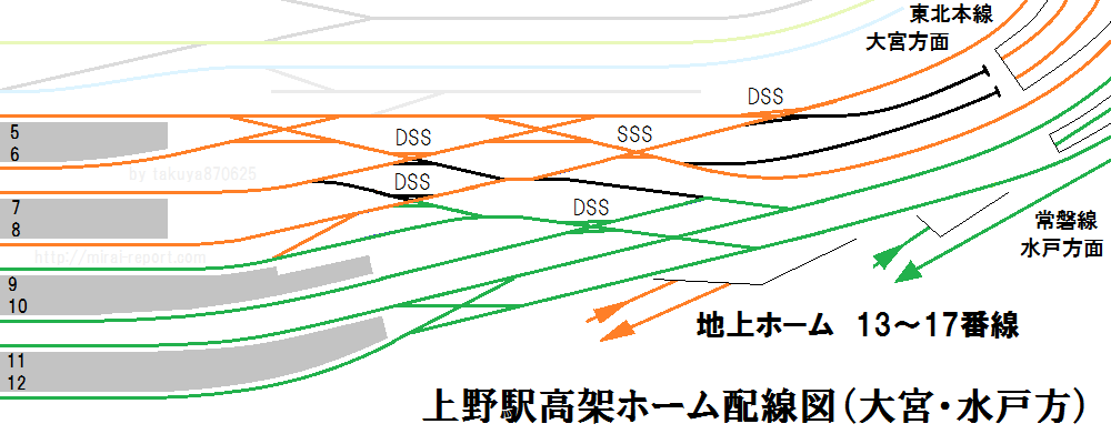 上野駅大宮方の配線図。現状でも5・6番線から常磐線への進出は可能（進入は不可）。